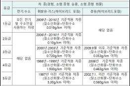 안전한 대구 만들기 프로젝트, 미세먼지 저감사업 추진 기사 이미지