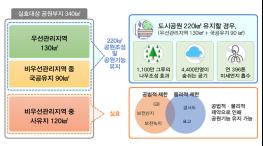 정부, 지자체, 공공기관, 시민단체가 함께 도시의 허파 지켜낸다 기사 이미지