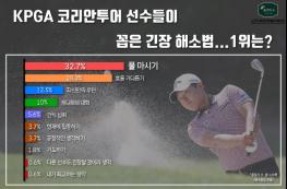 KPGA 코리안투어 선수들이 꼽은 긴장 해소법 2위는 ‘호흡 가다듬기’…1위는? 기사 이미지