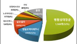 여름철 병원성대장균 식중독에 주의하세요 기사 이미지