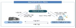 연구개발(R&D) 바우처를 통한 중소기업의 정보통신기술(ICT) 혁신도약 지원 본격화 기사 이미지