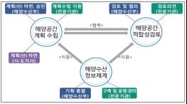 해양환경공단 등 4개 기관, 해양공간계획 · 평가 전문기관으로 지정 기사 이미지