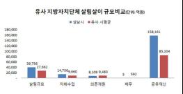 “성남시 살림살이 잘했다” 주민 1명당 채무 ‘360원’ 기사 이미지