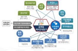 김강립 차관, 화성시 정신질환자 통합돌봄 및 자살예방 사업 현장 방문 기사 이미지