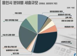 용인시, 세출 2조4644억원 복지 분야가 30.98% 차지 기사 이미지