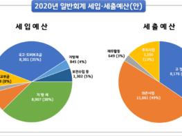 ‘재정 위기’ 수원시, ‘새로 고침’으로 체질 개선 기사 이미지