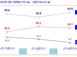 공론화추진위원회, 학원일요휴무제 시행 권고 기사 이미지