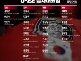 남자 U-22대표팀, 국내 소집훈련 28인 명단 발표…9일 강릉서 소집 기사 이미지