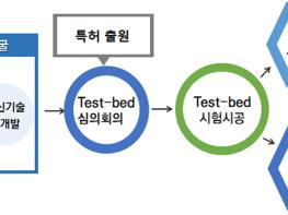 지역 신기술 초기시장 진입을 위한 ‘신기술 테스트베드 지원 대상 모집’ 기사 이미지