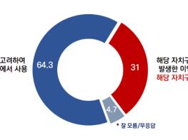 서울시민 10명 중 7명 개발이익 광역화 법개정 필요성에 동의 기사 이미지