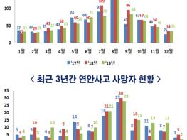 해양경찰청, 여름 피서철 연안사고 예방 총력 다한다 기사 이미지