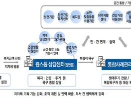 경남도, 보건복지전달체계 시범사업 정부공모 선정 기사 이미지