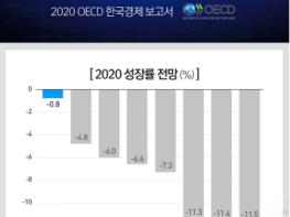 OECD 37개국 중 대한민국 경제성장률 1위 전망  기사 이미지