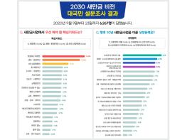 국민이 뽑은 새만금 사업의 핵심어, “친환경, 신재생에너지, 4차 산업혁명” 기사 이미지