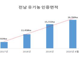 전남도, 민선7기 ‘유기농 중심’ 친환경농업 성과 기사 이미지