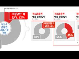 경기도민 10명 중 7명, ‘기본대출’ 도입 “적절하다” 기사 이미지