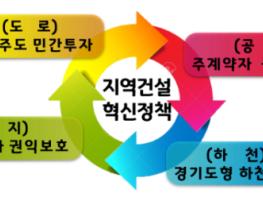 경기도북부청, 코로나19로 침체된 건설산업에 ‘공공주도 민간투자 도로사업’ 등 4대 처방 기사 이미지