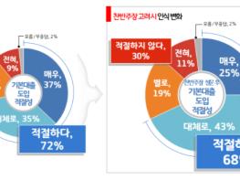 경기도, 도민 10명 중 7명 ‘기본대출’ 도입 “적절하다” 기사 이미지