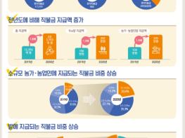 경상남도, 기본형 공익직불금 2,228억 원 지급 시작 기사 이미지