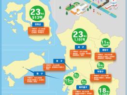 인천시, 국비 4조원 시대를 넘어 5조원 시대 성큼! 기사 이미지