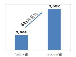 서울특별시, 10월 서울벤처기업 수 전국에서 최대치 증가…온라인?비대면 창업도 증가 기사 이미지