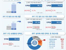 부산 중앙버스전용차로제(BRT)는 ‘갈등’에서‘화합’으로 변화 중!  기사 이미지