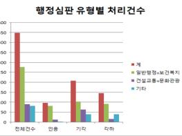 부산시, 지난해 대비 행정심판사건 인용률 9%p 증가 기사 이미지