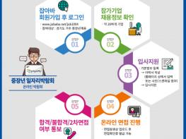 경기도 일자리재단, 2차 ‘중장년 일자리박람회’ 7일부터 비대면으로 개최 기사 이미지