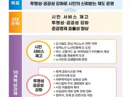 시민과의 약속… 부산 시내버스 준공영제 혁신 '옳다(All-Ta)!' 기사 이미지