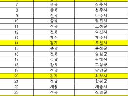 경기도, 내년도 ‘축사악취개선사업’ 국비 35억 확보‥전국 최대 기사 이미지