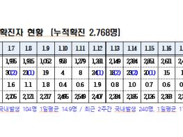 경북도내, 코로나19 확진자 국내 7명발생 기사 이미지