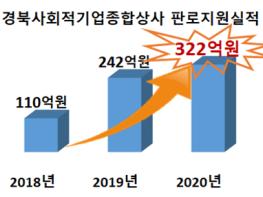 경북도, 위기에도 사회적경제 판로지원 322억원 달성 기사 이미지