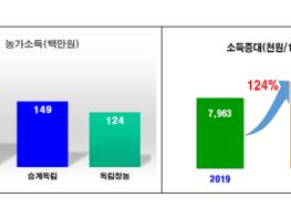 경북도, 청년농업인 육성... 소득증대로 이어져 기사 이미지