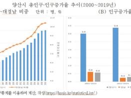 양산시, 인구유인력 빅데이터 분석사업 기사 이미지