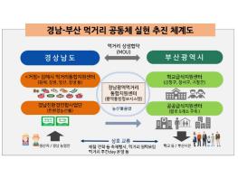 동남권 메가시티 시동...경남-부산 먹거리공동체 실현 본격 추진 기사 이미지