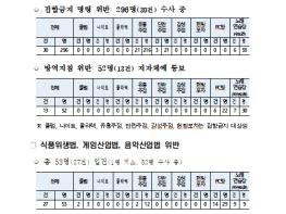 유흥시설 집합금지 명령 위반 등 감염병예방법 위반 348명(43건) 적발 기사 이미지