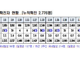 경북도내, 코로나19 확진자 국내 8명발생 기사 이미지