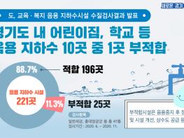 경기도 어린이집·요양원 이용 음용 지하수 전수검사. 10곳 중 1곳은 ‘부적합’ 기사 이미지