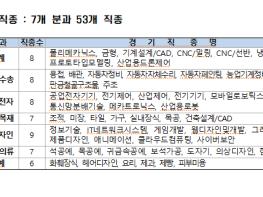 2021년 경상북도 기능경기대회 참가원서 접수 기사 이미지