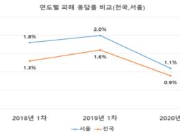 서울특별시교육청, 2020년 학교폭력 실태조사 결과 발표 기사 이미지