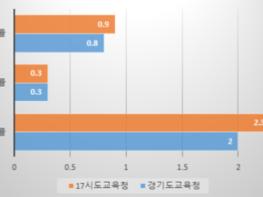 경기도교육청, 2020년 학교폭력 실태조사 결과 발표 기사 이미지