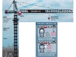 서울특별시, 건설현장 타위크레인 안전점검…99건 적발해 시정조치 기사 이미지