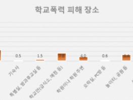 경남교육청, 2020년 학교폭력 실태조사 결과 발표 기사 이미지