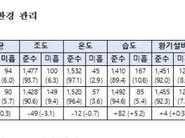 전국 수유시설 이용환경 전년보다 개선 기사 이미지