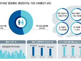 경상북도 청년통계’로 청년맞춤형 정책 기반 마련 기사 이미지