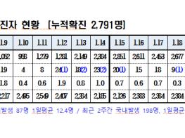 경북도내, 코로나19 확진자 15명(국내 12, 해외유입 3)발생 기사 이미지