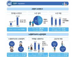 고양시, 2020년 제2회 고양시 노인등록통계 보고서 발간 기사 이미지