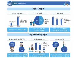 고양시, 2020년 제2회 고양시 노인등록통계 보고서 발간 기사 이미지