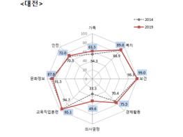 대전광역시, 2019년 기준 대전시 지역성평등지수 10년 연속 상위 기사 이미지