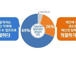 경기도민 69%, 고위공직자 부동산 임대사업자 겸직금지 “적절하다” 기사 이미지